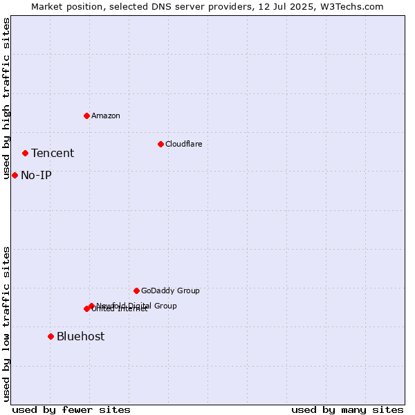 Market position of Bluehost vs. Tencent vs. No-IP