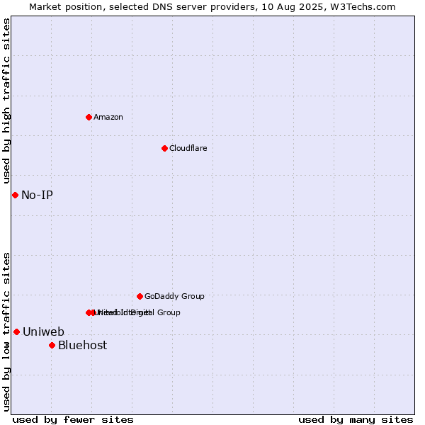 Market position of Bluehost vs. Uniweb vs. No-IP