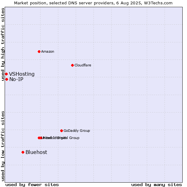 Market position of Bluehost vs. No-IP vs. VSHosting
