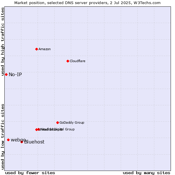 Market position of Bluehost vs. webgo vs. No-IP