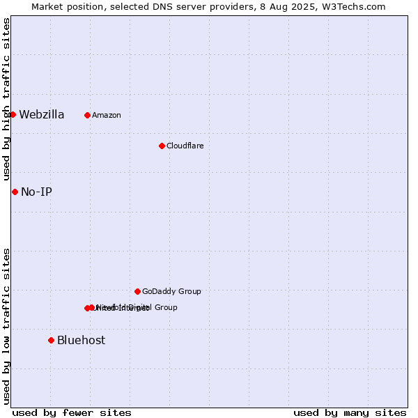 Market position of Bluehost vs. No-IP vs. Webzilla