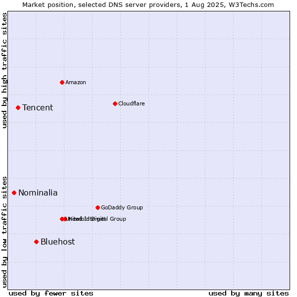 Market position of Bluehost vs. Tencent vs. Nominalia