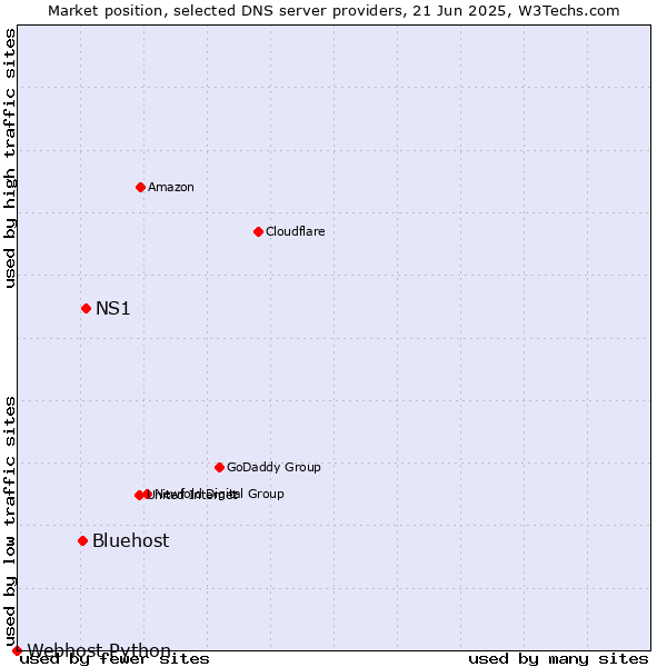 Market position of NS1 vs. Bluehost vs. Webhost Python