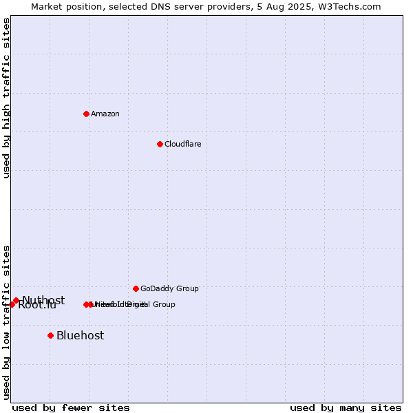 Market position of Bluehost vs. Nuthost vs. Root.lu