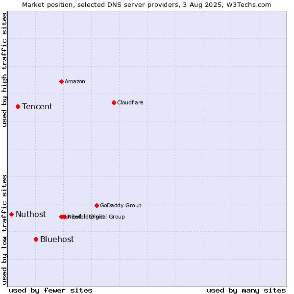 Market position of Bluehost vs. Tencent vs. Nuthost