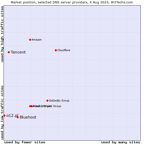 Market position of Bluehost vs. Tencent vs. o12.pl