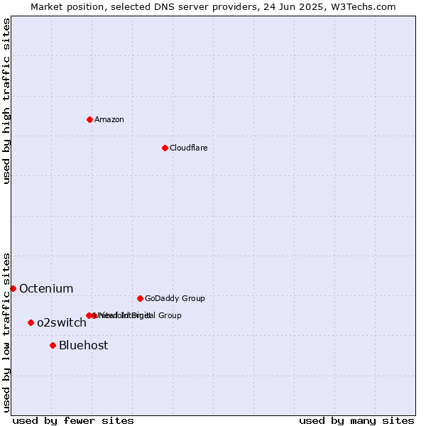 Market position of Bluehost vs. o2switch vs. Octenium