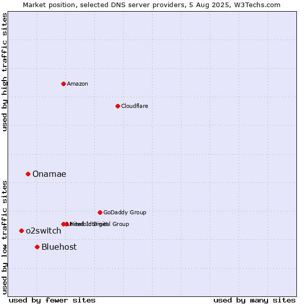 Market position of Bluehost vs. Onamae vs. o2switch