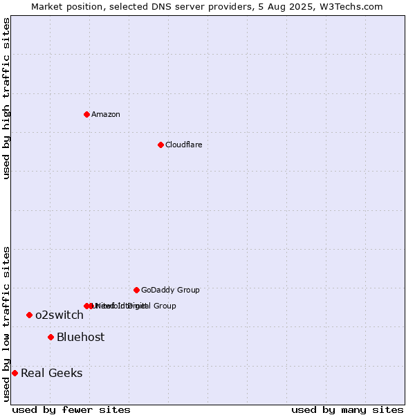 Market position of Bluehost vs. o2switch vs. Real Geeks