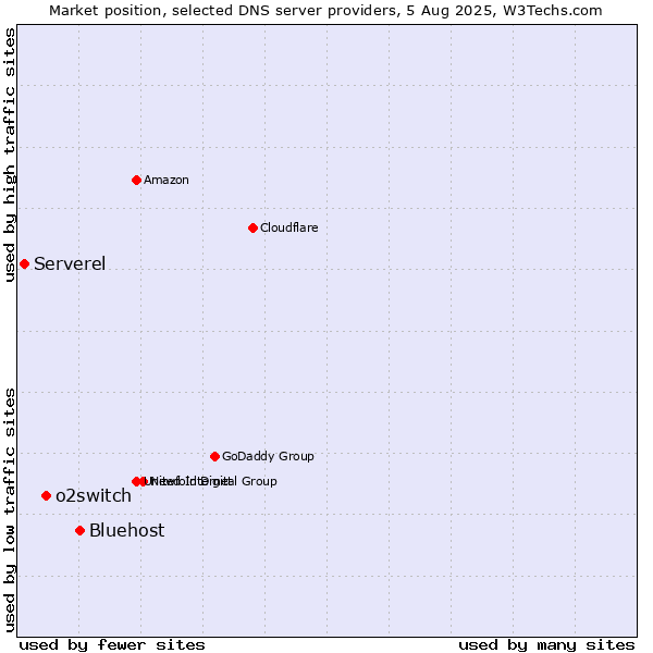 Market position of Bluehost vs. o2switch vs. Serverel