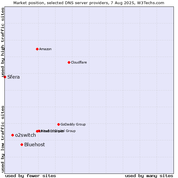 Market position of Bluehost vs. o2switch vs. Sfera