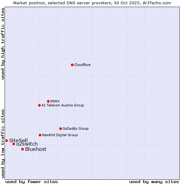 Market position of Bluehost vs. o2switch vs. SiteSell