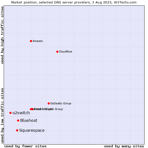 Market position of Bluehost vs. Squarespace vs. o2switch