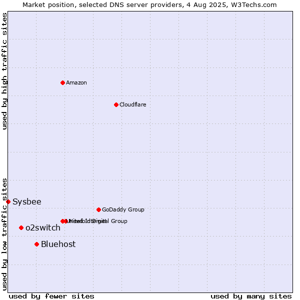 Market position of Bluehost vs. o2switch vs. Sysbee