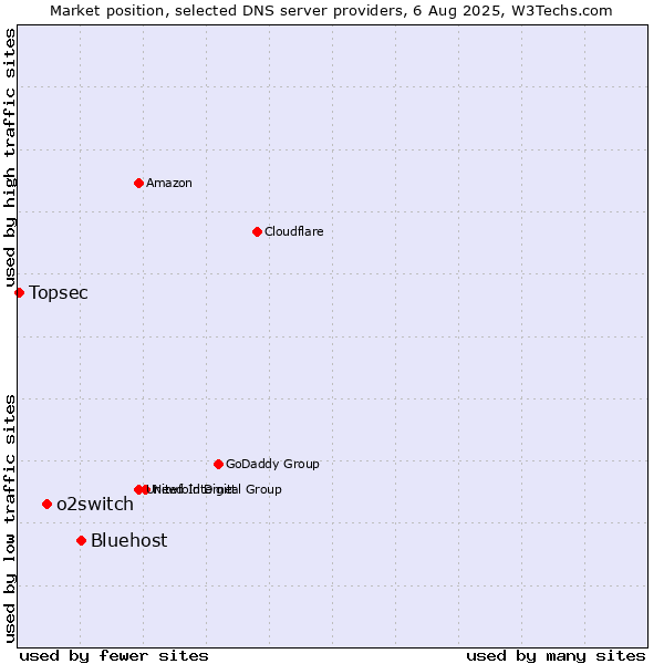 Market position of Bluehost vs. o2switch vs. Topsec