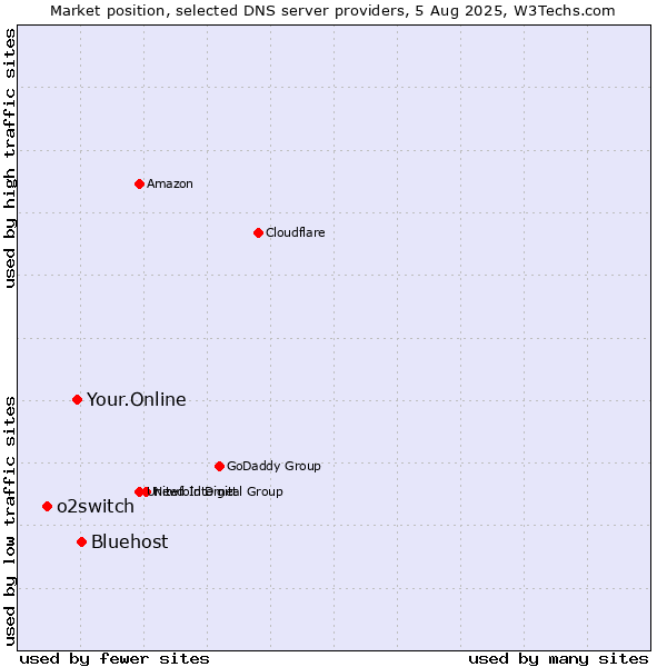 Market position of Bluehost vs. Your.Online vs. o2switch