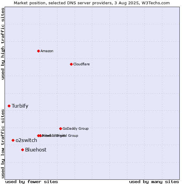 Market position of Bluehost vs. o2switch vs. Turbify