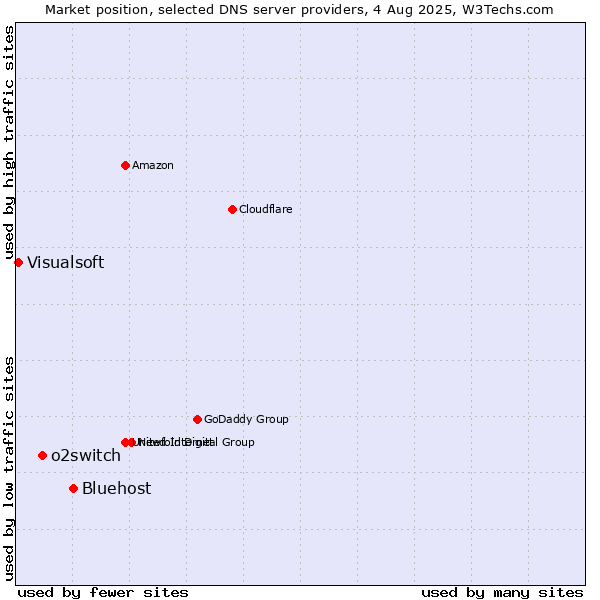 Market position of Bluehost vs. o2switch vs. Visualsoft