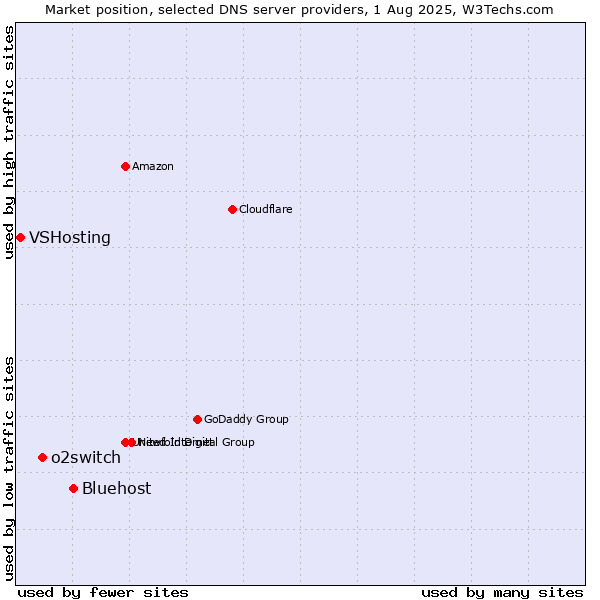 Market position of Bluehost vs. o2switch vs. VSHosting