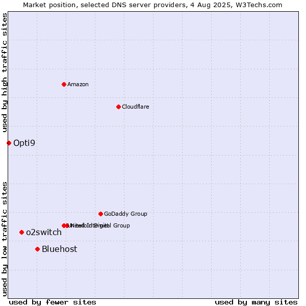 Market position of Bluehost vs. o2switch vs. Opti9