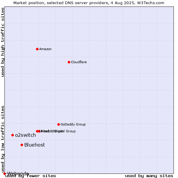 Market position of Bluehost vs. o2switch vs. Webnode