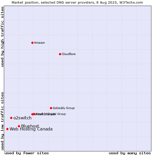 Market position of Bluehost vs. o2switch vs. Web Hosting Canada