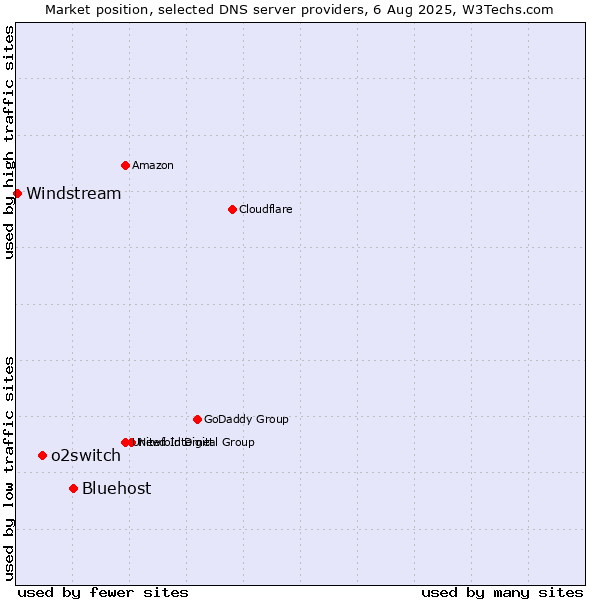 Market position of Bluehost vs. o2switch vs. Windstream