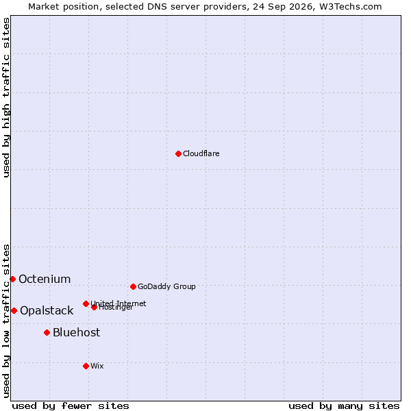 Market position of Bluehost vs. Opalstack vs. Octenium