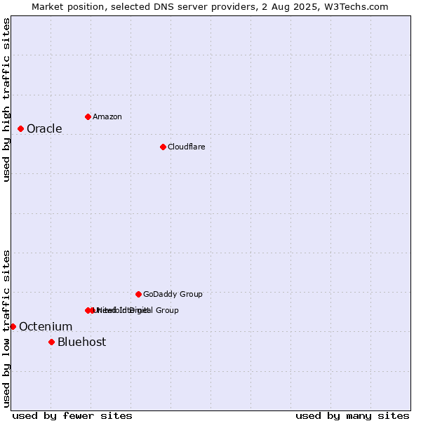 Market position of Bluehost vs. Oracle vs. Octenium