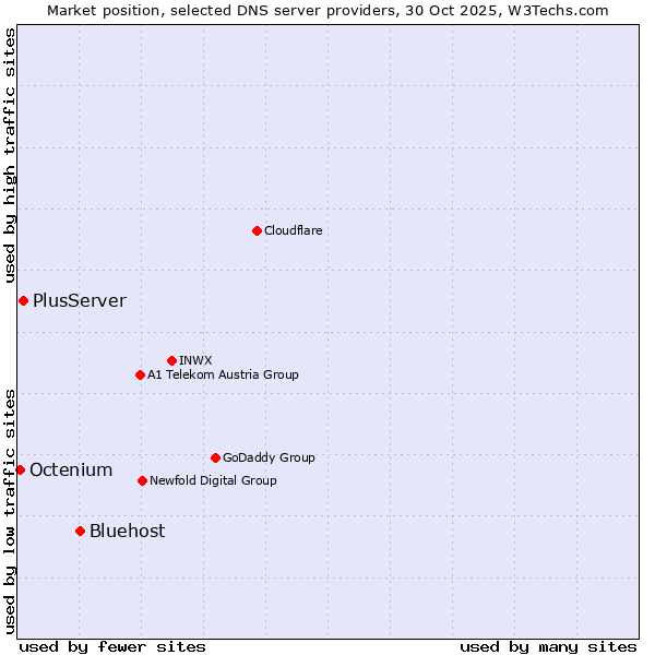 Market position of Bluehost vs. PlusServer vs. Octenium