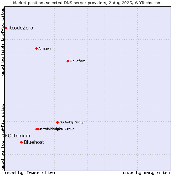 Market position of Bluehost vs. RcodeZero vs. Octenium