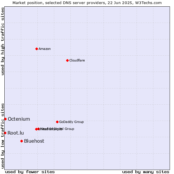 Market position of Bluehost vs. Octenium vs. Root.lu