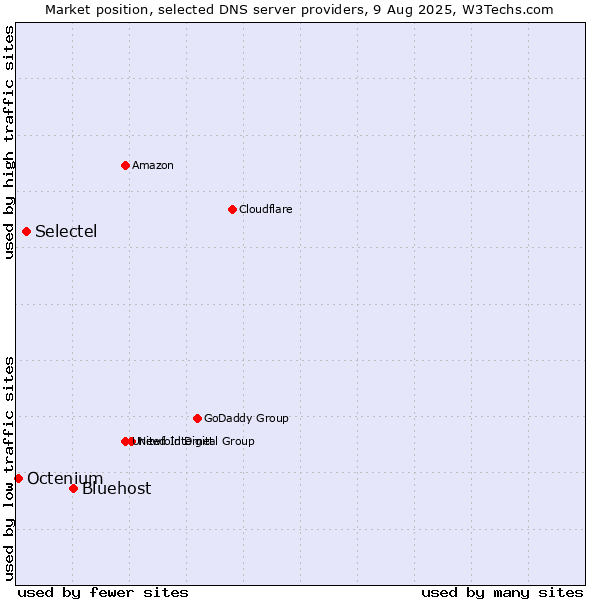 Market position of Bluehost vs. Selectel vs. Octenium