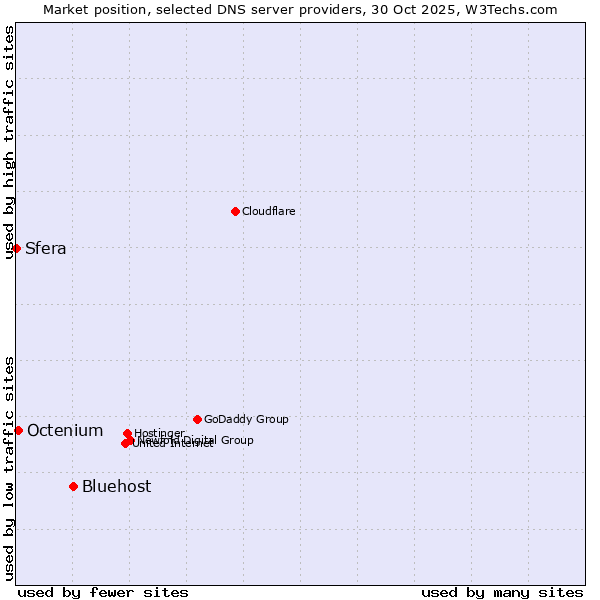 Market position of Bluehost vs. Octenium vs. Sfera