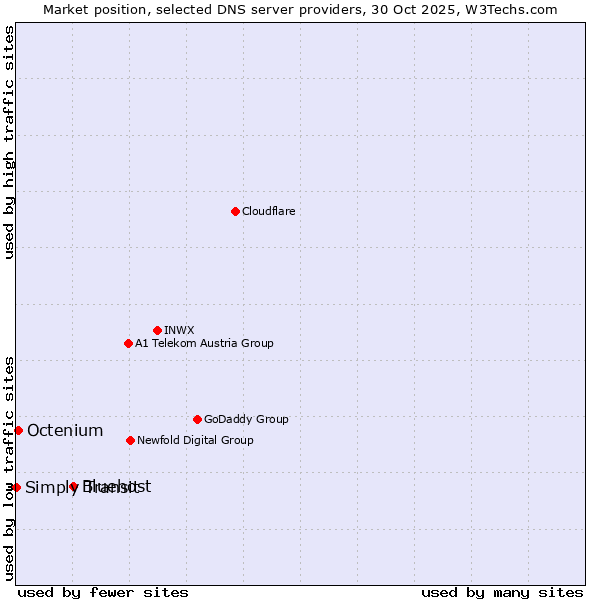 Market position of Bluehost vs. Octenium vs. Simply Transit