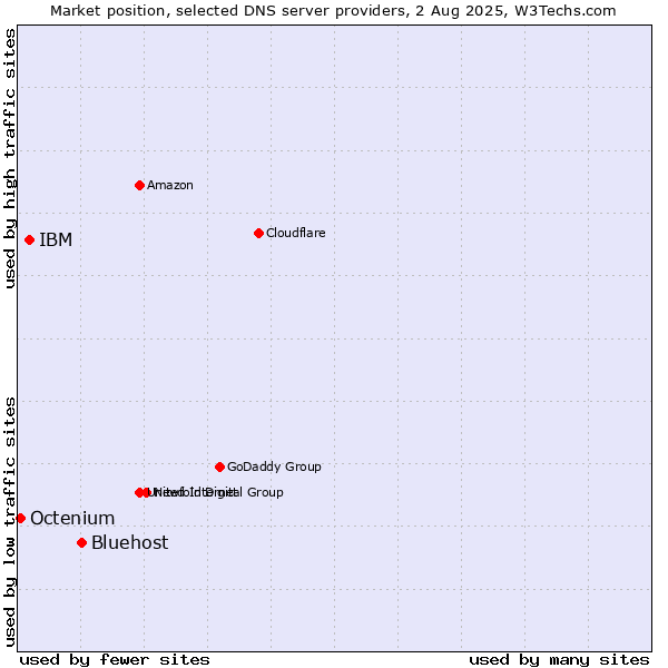 Market position of Bluehost vs. IBM vs. Octenium