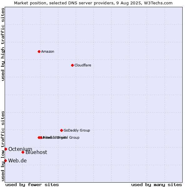 Market position of Bluehost vs. Octenium vs. Web.de