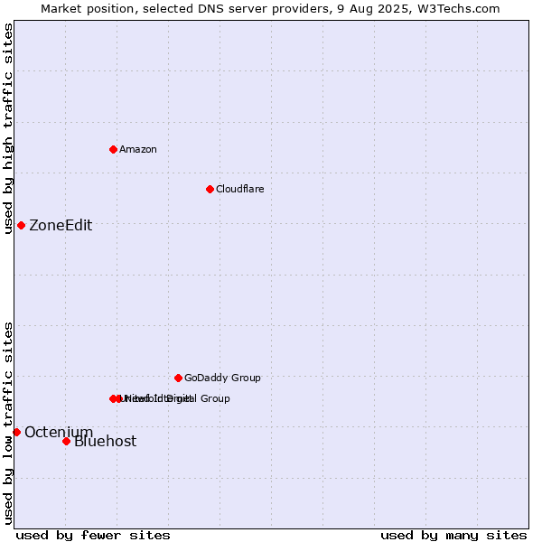 Market position of Bluehost vs. ZoneEdit vs. Octenium