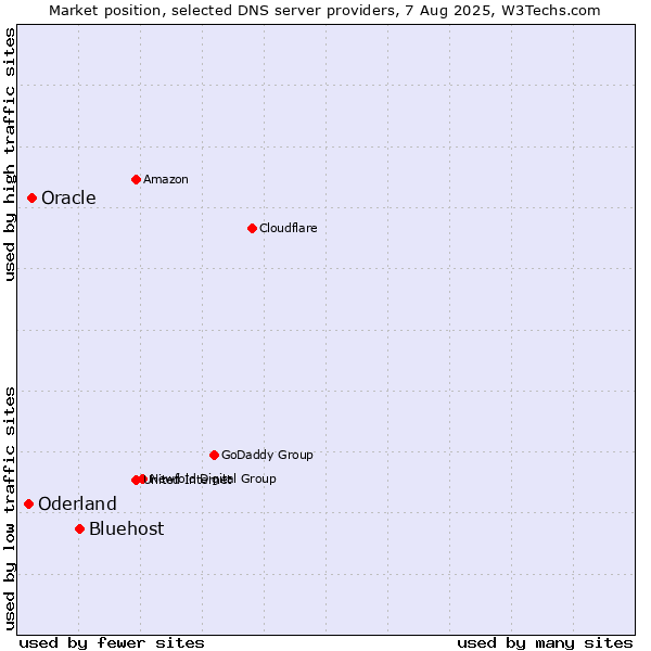 Market position of Bluehost vs. Oracle vs. Oderland