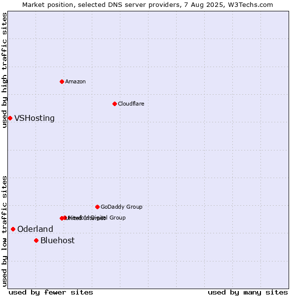 Market position of Bluehost vs. Oderland vs. VSHosting