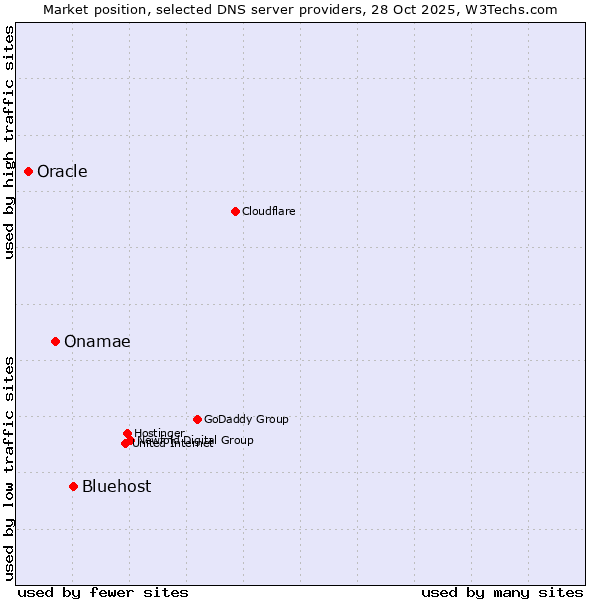 Market position of Bluehost vs. Onamae vs. Oracle