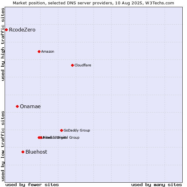 Market position of Bluehost vs. Onamae vs. RcodeZero