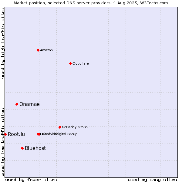 Market position of Bluehost vs. Onamae vs. Root.lu