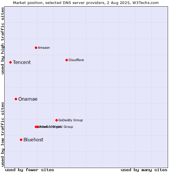 Market position of Bluehost vs. Onamae vs. Tencent