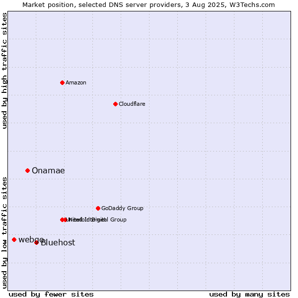 Market position of Bluehost vs. Onamae vs. webgo