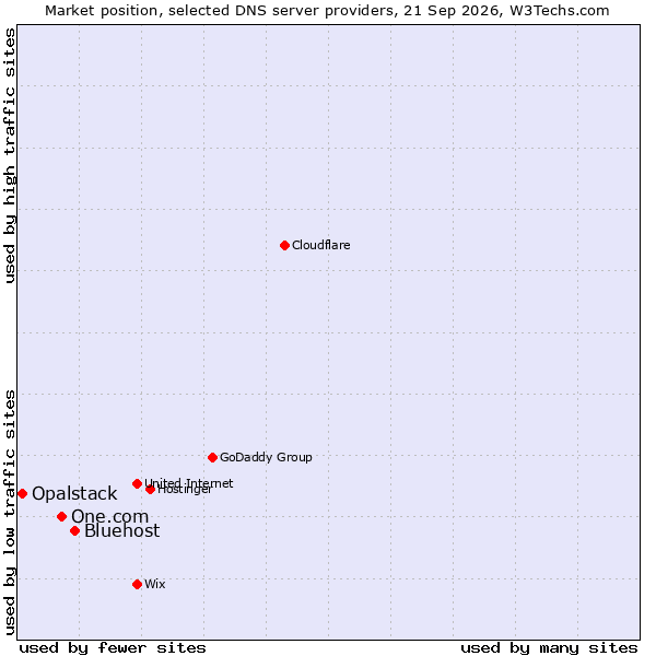 Market position of Bluehost vs. One.com vs. Opalstack