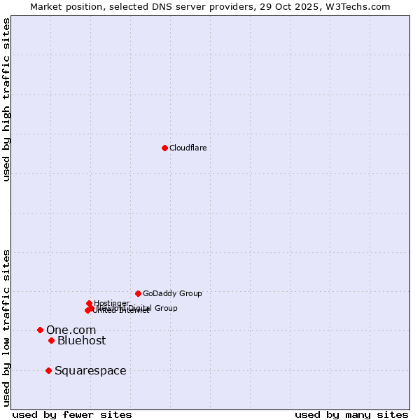 Market position of Bluehost vs. Squarespace vs. One.com