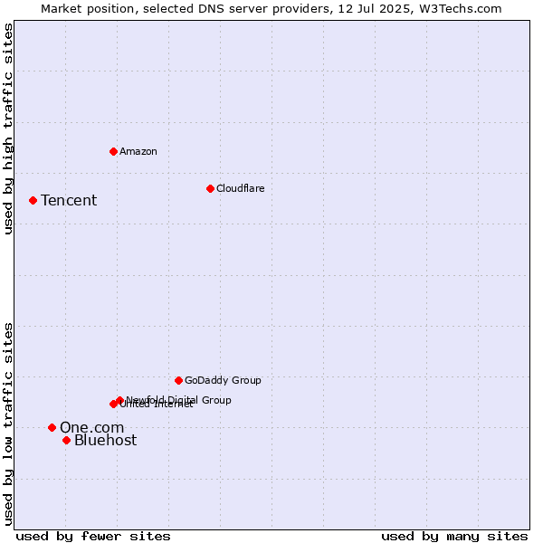 Market position of Bluehost vs. One.com vs. Tencent