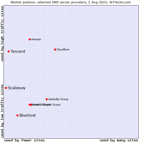 Market position of Bluehost vs. Tencent vs. Scaleway