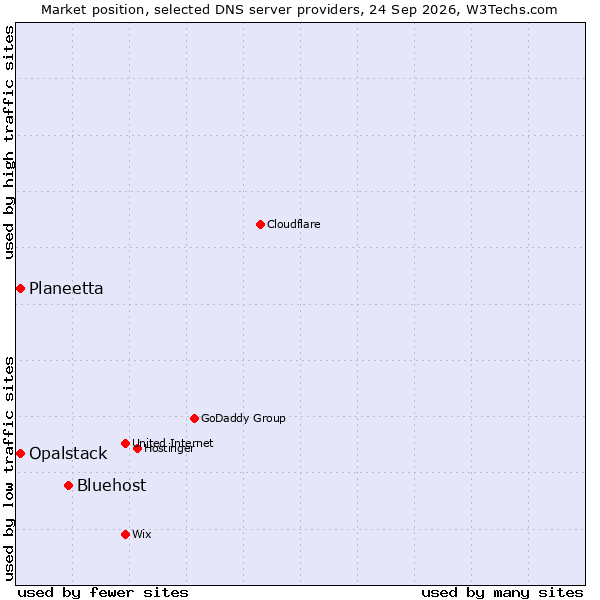 Market position of Bluehost vs. Planeetta vs. Opalstack